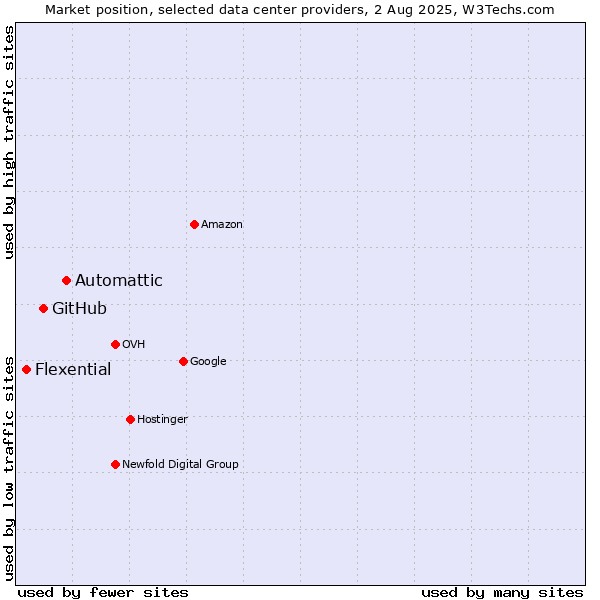 Market position of Automattic vs. GitHub vs. Flexential