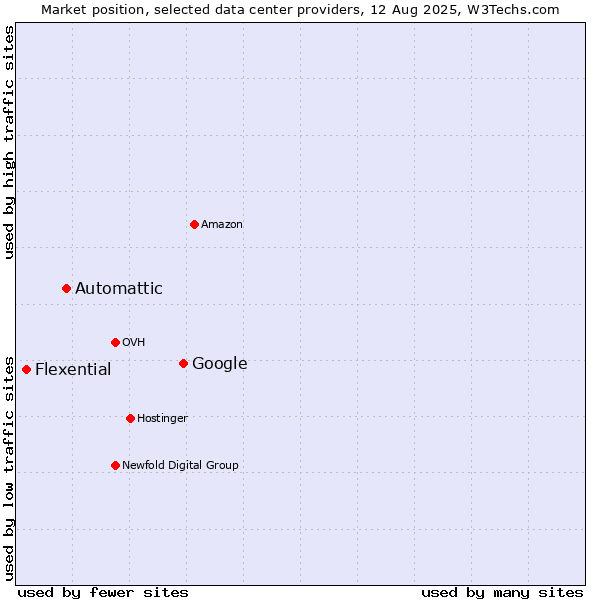 Market position of Google vs. Automattic vs. Flexential