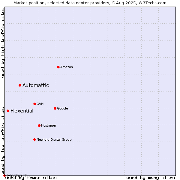 Market position of Automattic vs. Flexential vs. Hostinet