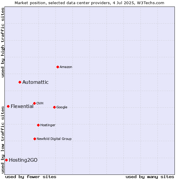 Market position of Automattic vs. Flexential vs. Hosting2GO