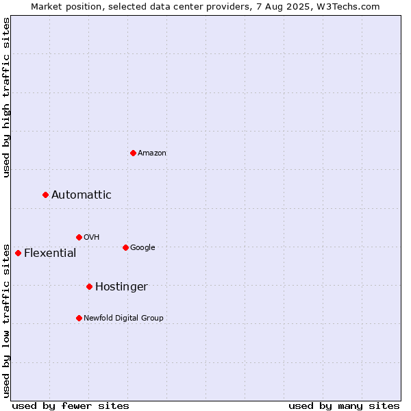 Market position of Hostinger vs. Automattic vs. Flexential