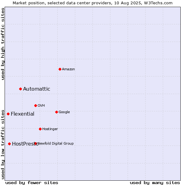 Market position of Automattic vs. HostPresto vs. Flexential