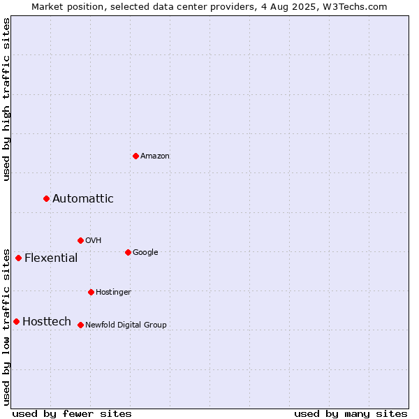 Market position of Automattic vs. Flexential vs. Hosttech