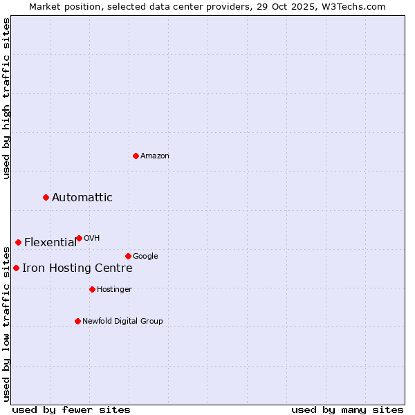 Market position of Automattic vs. Flexential vs. Iron Hosting Centre