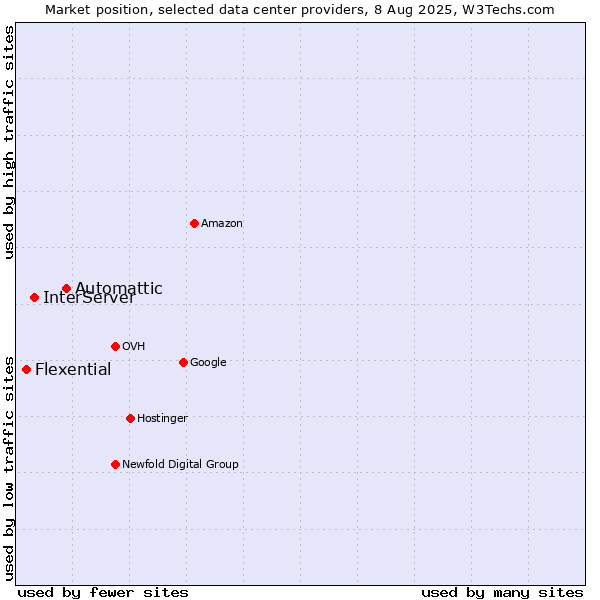 Market position of Automattic vs. InterServer vs. Flexential