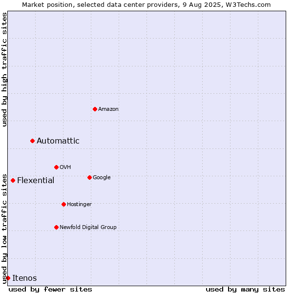 Market position of Automattic vs. Flexential vs. Itenos