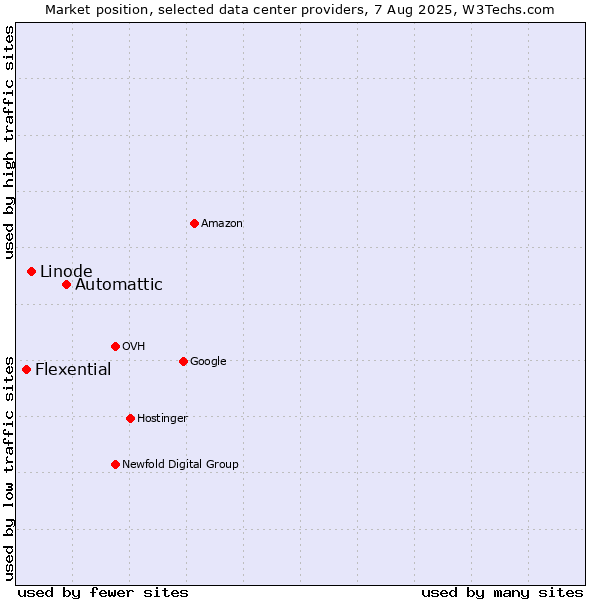 Market position of Automattic vs. Linode vs. Flexential