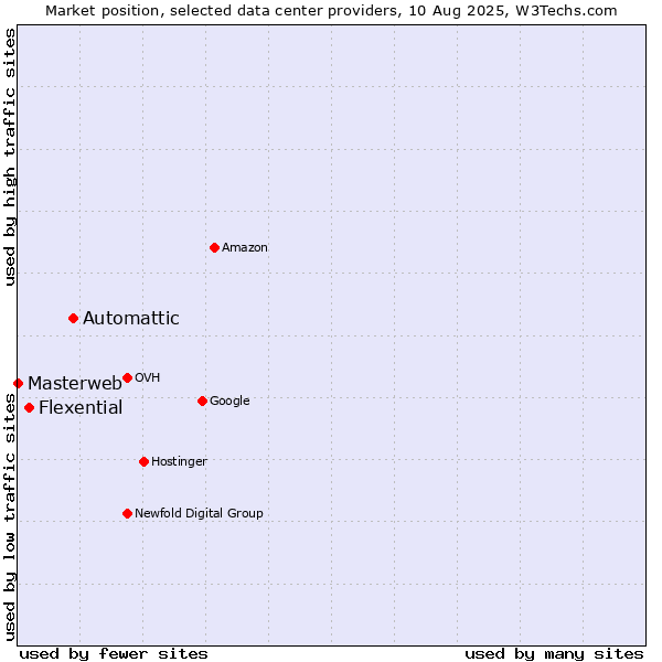 Market position of Automattic vs. Flexential vs. Masterweb