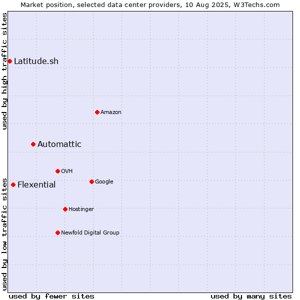 Market position of Automattic vs. Flexential vs. Latitude.sh