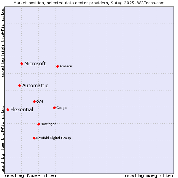 Market position of Microsoft vs. Automattic vs. Flexential