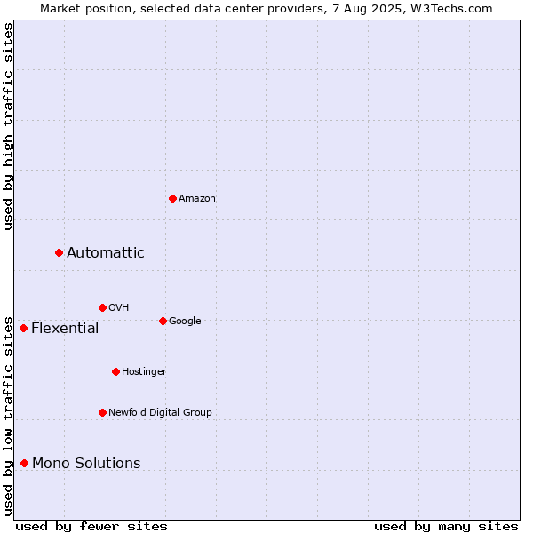 Market position of Automattic vs. Mono Solutions vs. Flexential