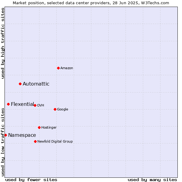Market position of Automattic vs. Flexential vs. Namespace