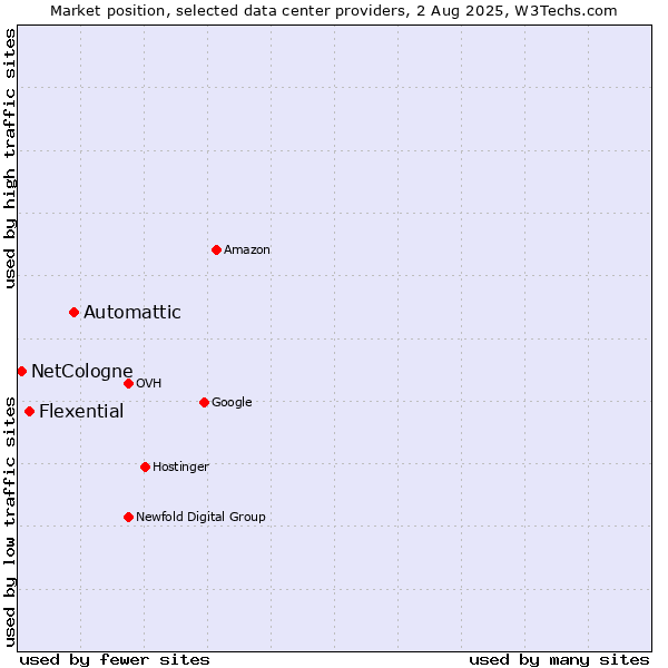 Market position of Automattic vs. Flexential vs. NetCologne