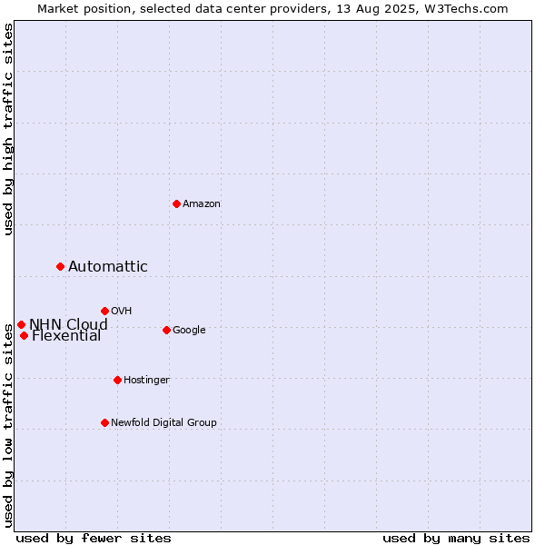 Market position of Automattic vs. Flexential vs. NHN Cloud