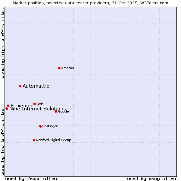Market position of Automattic vs. Flexential vs. Nine Internet Solutions