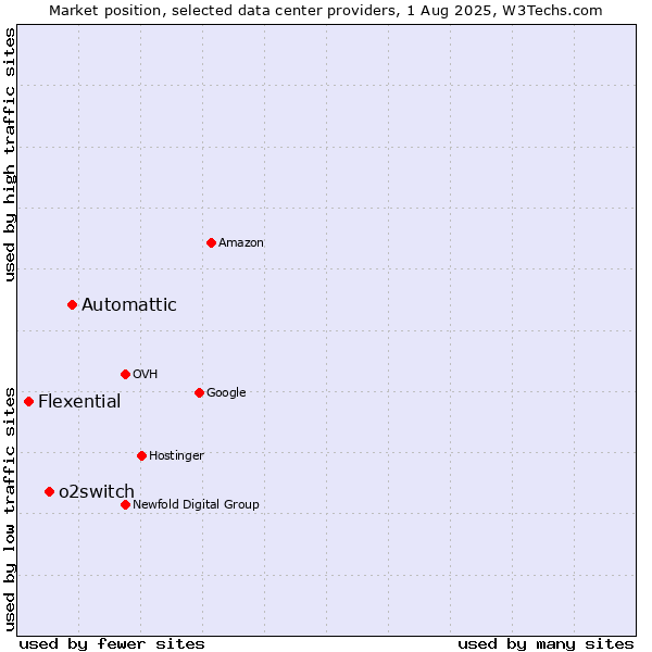 Market position of Automattic vs. o2switch vs. Flexential