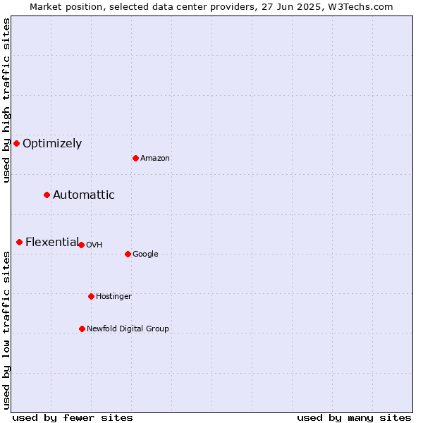 Market position of Automattic vs. Flexential vs. Optimizely