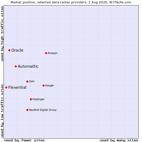 Market position of Automattic vs. Oracle vs. Flexential