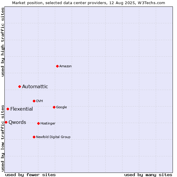 Market position of Automattic vs. Flexential vs. Qwords