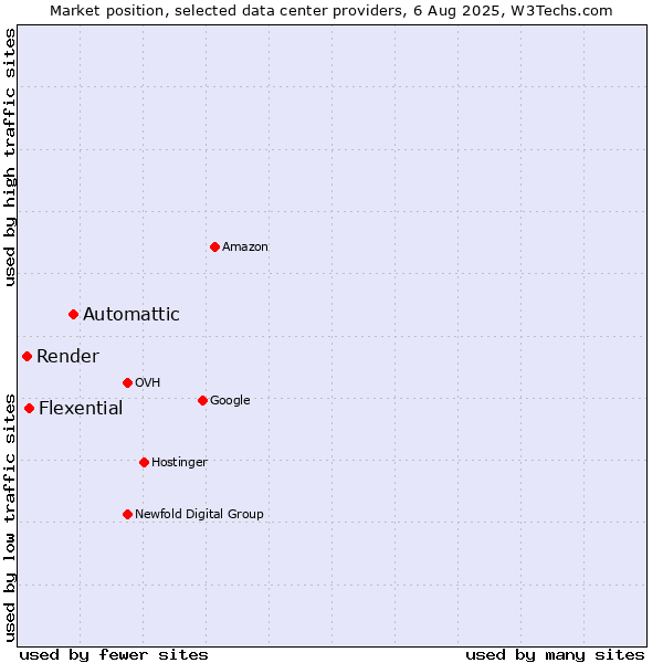Market position of Automattic vs. Flexential vs. Render