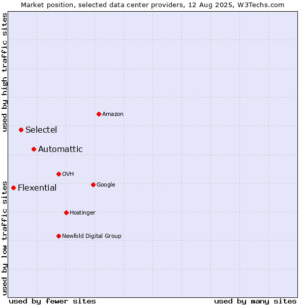 Market position of Automattic vs. Selectel vs. Flexential