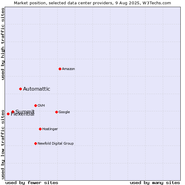 Market position of Automattic vs. Summit vs. Flexential