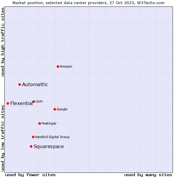 Market position of Squarespace vs. Automattic vs. Flexential