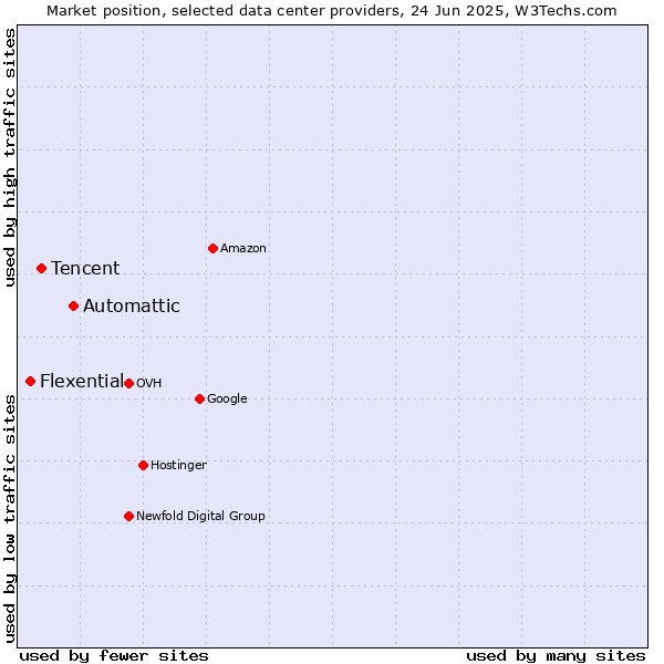 Market position of Automattic vs. Tencent vs. Flexential