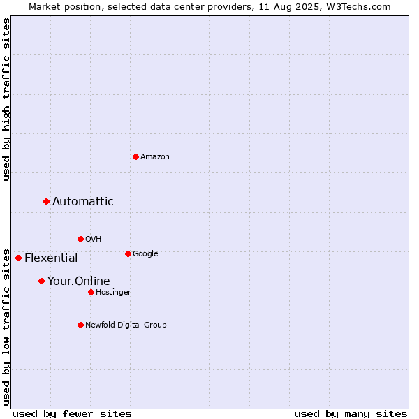 Market position of Automattic vs. Your.Online vs. Flexential