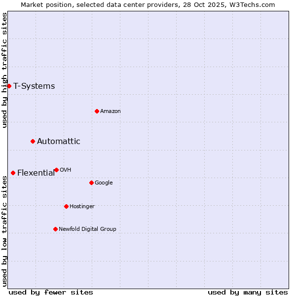 Market position of Automattic vs. Flexential vs. T-Systems