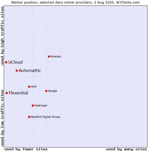 Market position of Automattic vs. Flexential vs. UCloud