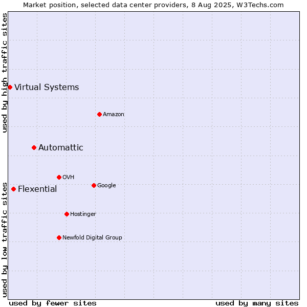 Market position of Automattic vs. Flexential vs. Virtual Systems