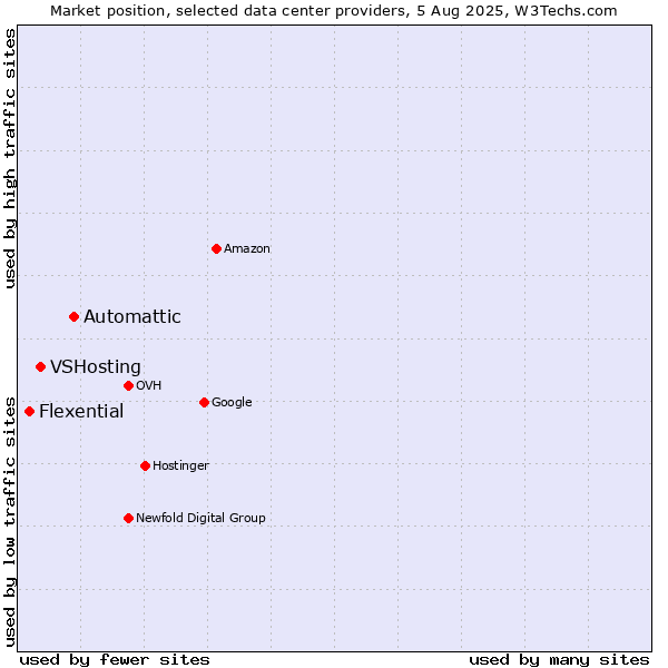 Market position of Automattic vs. VSHosting vs. Flexential