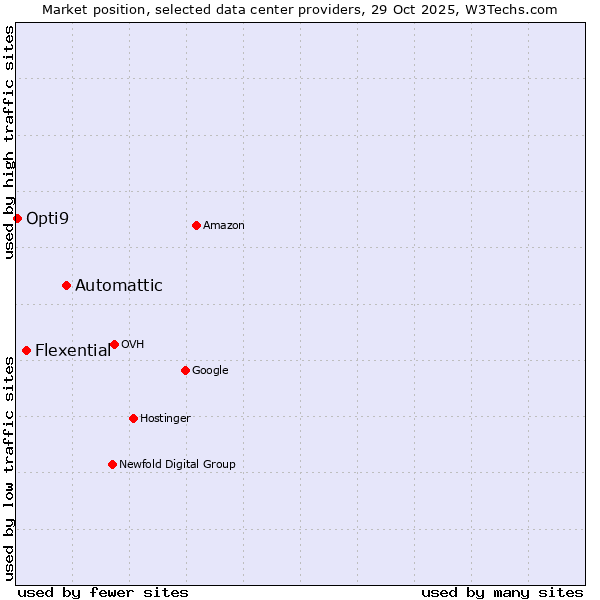Market position of Automattic vs. Flexential vs. Opti9