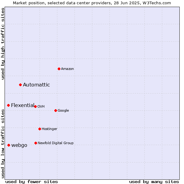 Market position of Automattic vs. webgo vs. Flexential