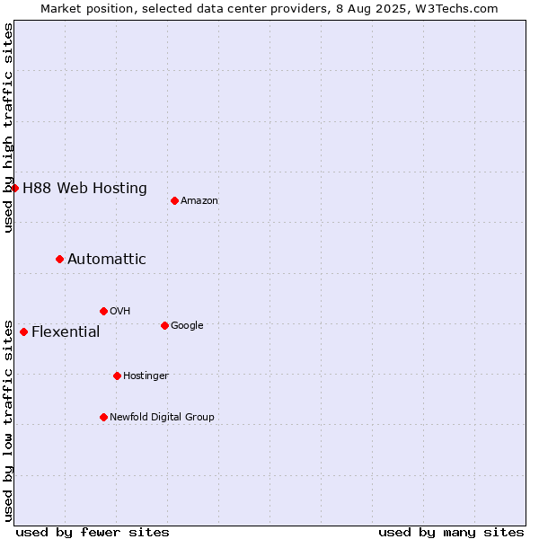Market position of Automattic vs. Flexential vs. H88 Web Hosting