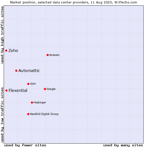 Market position of Automattic vs. Flexential vs. Zoho