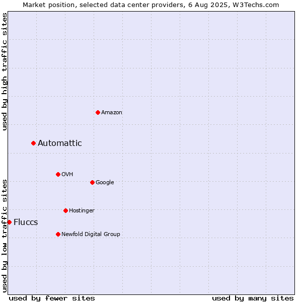 Market position of Automattic vs. Fluccs