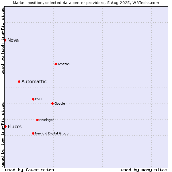 Market position of Automattic vs. Fluccs vs. Nova