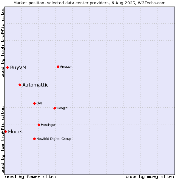 Market position of Automattic vs. BuyVM vs. Fluccs