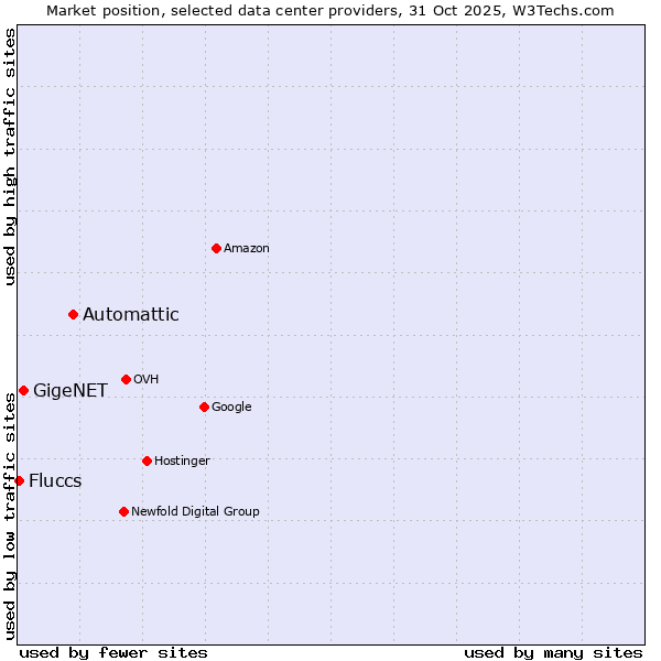 Market position of Automattic vs. GigeNET vs. Fluccs