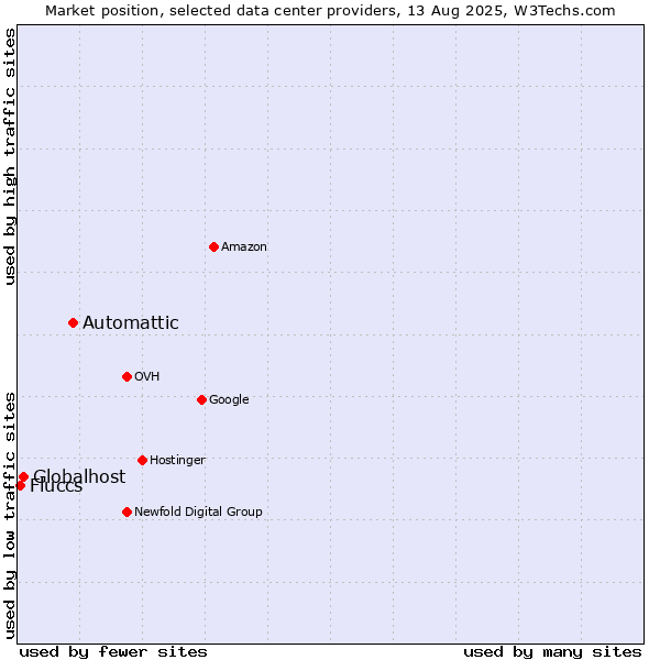 Market position of Automattic vs. Globalhost vs. Fluccs