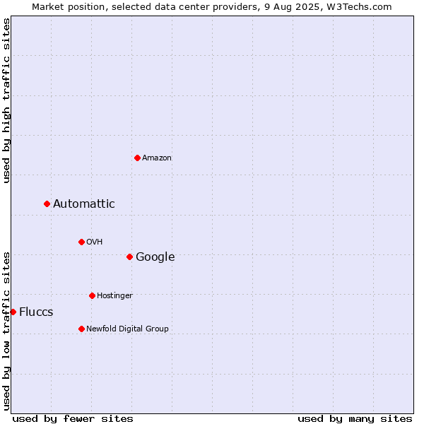 Market position of Google vs. Automattic vs. Fluccs