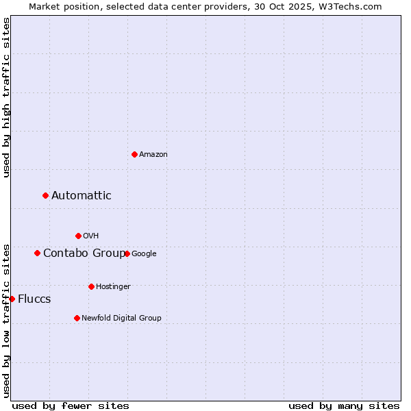 Market position of Automattic vs. Contabo Group vs. Fluccs