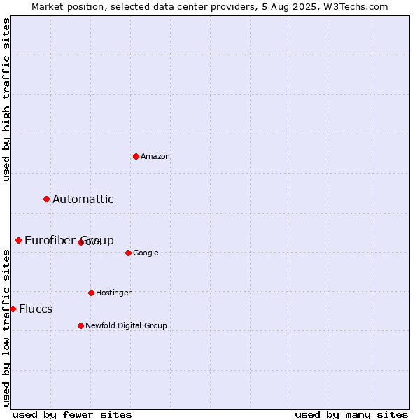 Market position of Automattic vs. Eurofiber Group vs. Fluccs