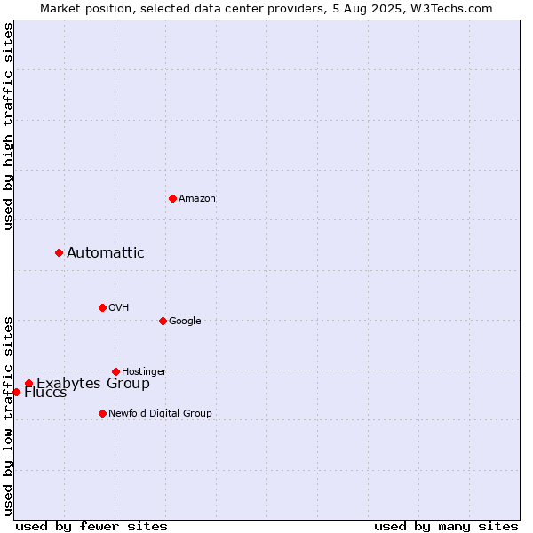 Market position of Automattic vs. Exabytes Group vs. Fluccs