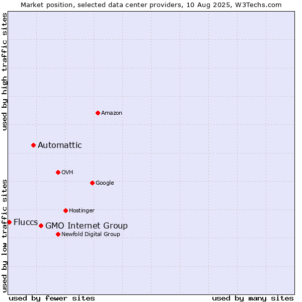 Market position of GMO Internet Group vs. Automattic vs. Fluccs
