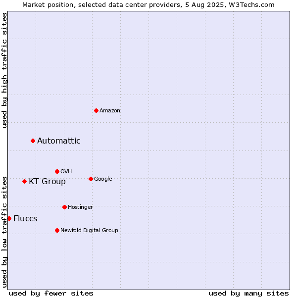 Market position of Automattic vs. KT Group vs. Fluccs