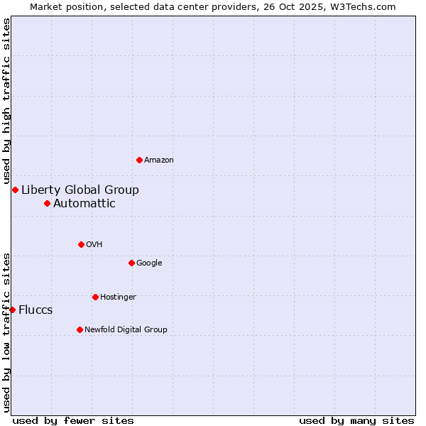 Market position of Automattic vs. Liberty Global Group vs. Fluccs