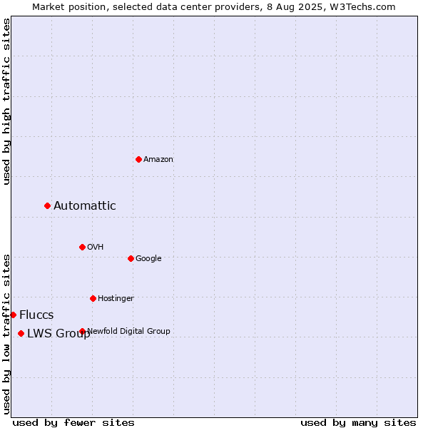 Market position of Automattic vs. LWS Group vs. Fluccs